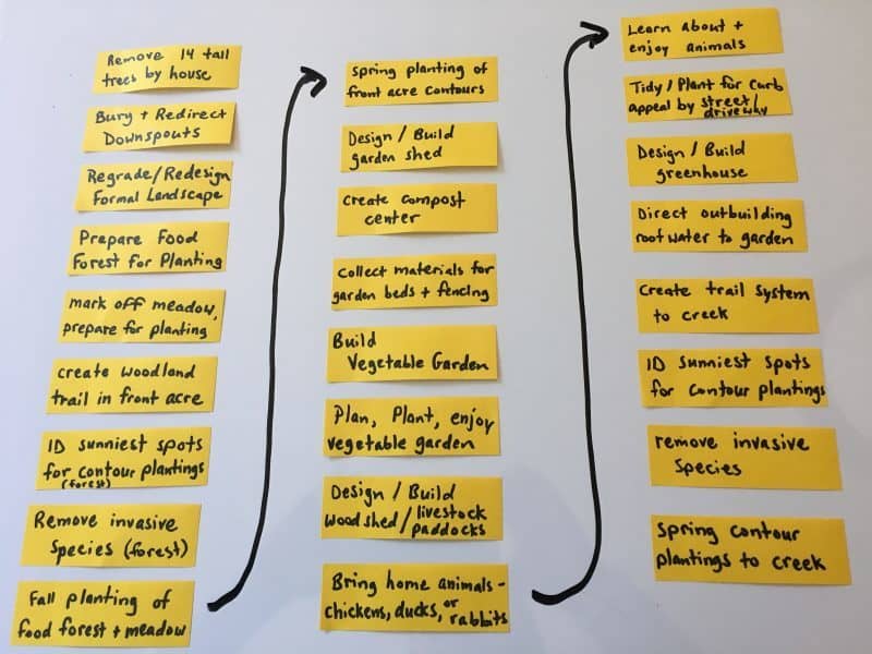 Permaculture Site Dream Timeline